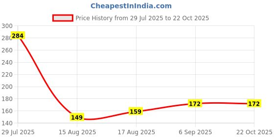 flipkart.com PREVAILER Backpack Rain & Dust Bag Cover Waterproof Adjustable for Trekking & Traveling Dust Proof, Waterproof School Bag Cover, Trekking Bag Cover Price History Graph from 29 Jul 2025 to 21 Oct 2025