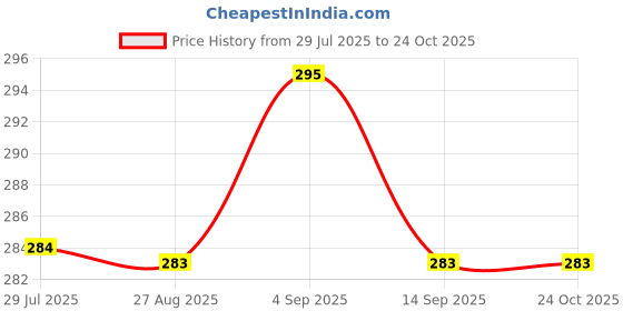 flipkart.com PREVAILER Bag Cover for Rain Dust Proof, Waterproof Dust Proof, Waterproof Laptop Bag Cover, School Bag Cover, Luggage Bag Cover, Trekking Bag Cover Price History Graph from 29 Jul 2025 to 22 Oct 2025
