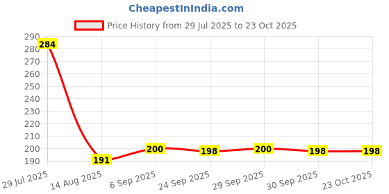 flipkart.com PREVAILER cod:110 Rain Cover_Backpack Waterproof Laptop _Luggage _School _Bag Cover2 psc) Waterproof Laptop Bag Cover, School Bag Cover Price History Graph from 29 Jul 2025 to 22 Oct 2025