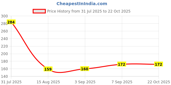 flipkart.com PREVAILER cod:129 Rain Cover_Backpack Waterproof Laptop _Luggage _School _Bag Cover2 psc) Waterproof Laptop Bag Cover, School Bag Cover Price History Graph from 31 Jul 2025 to 22 Oct 2025