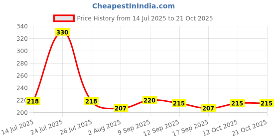 flipkart.com PREVAILER Squirt nylon cover Waterproof, Dust Proof School Bag Cover, Laptop Bag Cover Price History Graph from 14 Jul 2025 to 21 Oct 2025