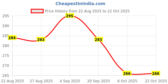 flipkart.com PREVAILER Waterproof Black Rain Cover for Backpack and Bags with Pouch Waterproof Laptop Bag Cover, Luggage Bag Cover, School Bag Cover, Trekking Bag Cover Price History Graph from 22 Aug 2025 to 22 Oct 2025