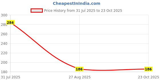 flipkart.com PREVAILER Waterproof Rain Bag Cover Waterproof Laptop Bag Cover, Luggage Bag Cover Price History Graph from 31 Jul 2025 to 22 Oct 2025