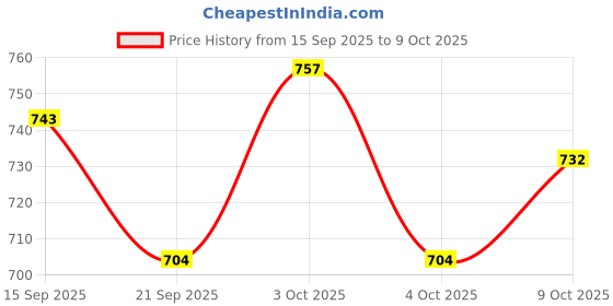 flipkart.com dr. brown's Prevent Butterfly Pacifiers (Pack of 1, Blue) Soother dr. brown's Price History Graph from 15 Sep 2025 to 8 Oct 2025