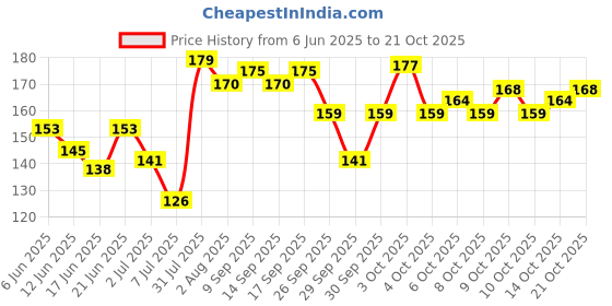 flipkart.com midas care Prevents Itching & Burning|Restores Natural pH Balance Intimate Wash midas care Price History Graph from 6 Jun 2025 to 19 Oct 2025