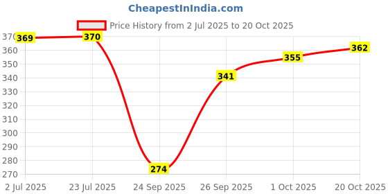 flipkart.com midas care Prevents Itching & Burning|Restores Natural pH Balance Intimate Wash midas care Price History Graph from 2 Jul 2025 to 20 Oct 2025