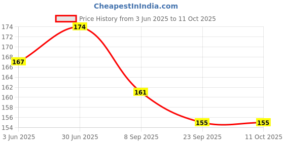 flipkart.com prevest 15ml EDTA Solution Teeth Whitening Liquid prevest Price History Graph from 3 Jun 2025 to 10 Oct 2025