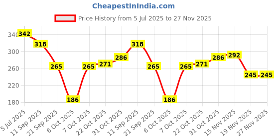 flipkart.com prevest denpro Prevest Orafil G Temporary Filling Material Teeth Whitening Kit prevest denpro Price History Graph from 5 Jul 2025 to 27 Nov 2025
