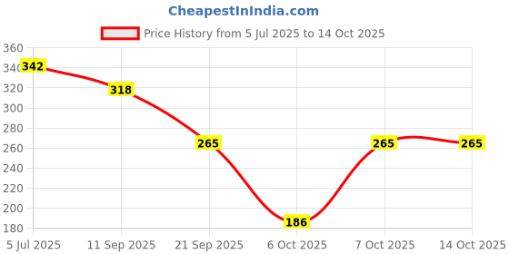 flipkart.com prevest denpro Prevest Orafil G Temporary Filling Material Teeth Whitening Kit prevest denpro Price History Graph from 5 Jul 2025 to 14 Oct 2025