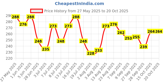flipkart.com lozalo PREVILEGE OCEAN Conditioning PH Balanced Shampoo for Dogs and Cats, Conditioning Shampoo with the extract of Aloe Vera, Jojoba oil, Oatmeal & Wheat Gram Oil Dog Shampoo lozalo Price History Graph from 27 May 2025 to 19 Oct 2025