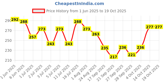 flipkart.com lozalo PREVILEGE SPRING Conditioning PH Balanced Shampoo for Dogs and Cats, Conditioning Shampoo with the extract of Aloe Vera, Jojoba oil, Oatmeal & Wheat Gram Oil Dog Shampoo lozalo Price History Graph from 1 Jun 2025 to 19 Oct 2025
