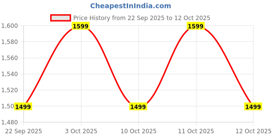 flipkart.com goboult (previously Boult) Q 70Hrs Battery, ENC Mic, 40mm Boosted Drivers, 4 EQ Modes Bluetooth & Wired Headset goboult Price History Graph from 22 Sep 2025 to 12 Oct 2025