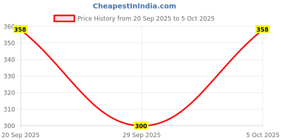 flipkart.com prexinus Digital Finger Jap Mala Counter with Compass | 5-Digit Tasbih Mantra Counter Digital Tally Counter prexinus Price History Graph from 20 Sep 2025 to 5 Oct 2025
