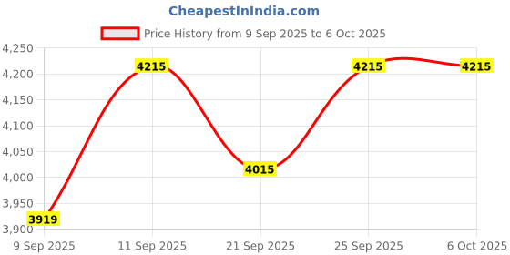 flipkart.com realtime Pre_Z100N ATTENDANCE MACHINE WITH SOFTWARE SUPPORT Time & Attendance realtime Price History Graph from 9 Sep 2025 to 6 Oct 2025