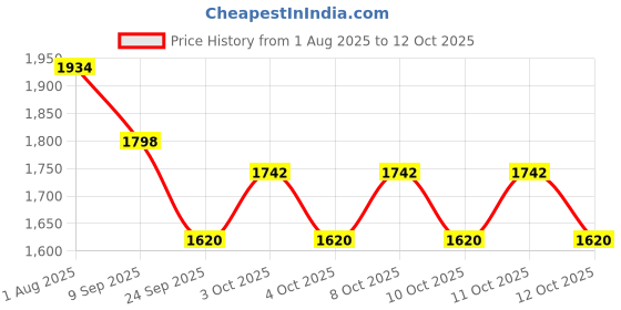 flipkart.com prezzie hub Star Projector Galaxy Night Light Table Lamps Lamp Shade prezzie hub Price History Graph from 1 Aug 2025 to 11 Oct 2025