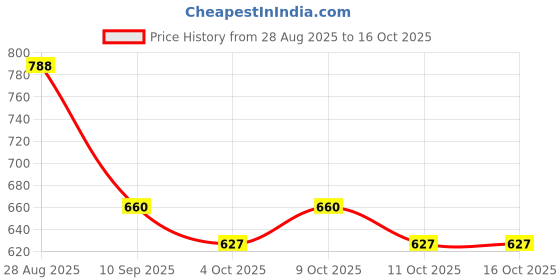 flipkart.com prezzie villa 11 pcs Unicorn Backpack Pouch, Pencil, Pens, Eraser, Ruler Sharpener, Bottle Waterproof Backpack prezzie villa Price History Graph from 28 Aug 2025 to 16 Oct 2025