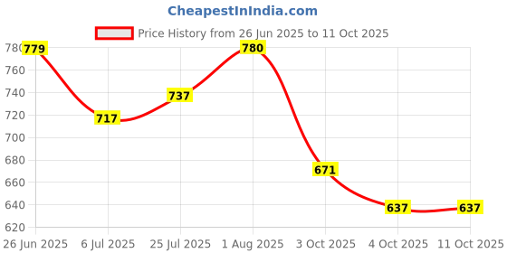 flipkart.com prezzie villa 11pcs Spiderman Bag Combo of Pouch, Pencil, Pen, Eraser, Ruler Sharpener, Bottle Waterproof Backpack prezzie villa Price History Graph from 26 Jun 2025 to 10 Oct 2025