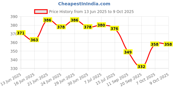 flipkart.com prezzie villa 4in1 Table Lamp Night Lamp with Pencil Sharpener Pen Stand Mobile Stand for Girls Boys (Battery not Required) Study Lamp prezzie villa Price History Graph from 13 Jun 2025 to 9 Oct 2025
