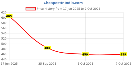 flipkart.com prezzie villa 8pcs Space Bagpack Combo Pencil Box, Pencil, Crayons, Eraser, Ruler Sharpener Waterproof Backpack prezzie villa Price History Graph from 17 Jun 2025 to 7 Oct 2025