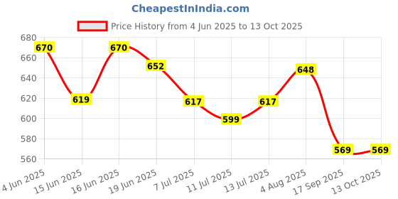 flipkart.com prezzie villa 8pcs Unicorn Backpack Box, Pencil, Eraser, Ruler Sharpener, Crayons Combo Waterproof Backpack prezzie villa Price History Graph from 4 Jun 2025 to 13 Oct 2025