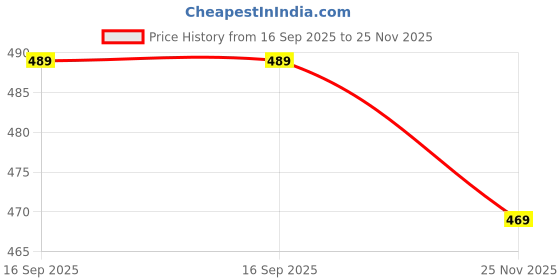 flipkart.com prezzie villa 9pcs Avengers Bag Watch Pencil Box, Pencil, Crayons, Eraser, Ruler Sharpener Set Waterproof Backpack prezzie villa Price History Graph from 16 Sep 2025 to 25 Nov 2025
