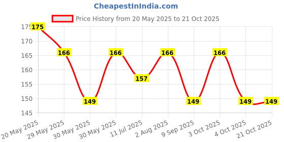 flipkart.com prezzie villa Girls Multicolor Cosmetic Bag prezzie villa Price History Graph from 20 May 2025 to 21 Oct 2025