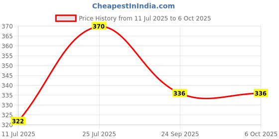 flipkart.com prezzie villa High Quality Doraemon Table Sharpener for Kids Doraemon Table Sharpener for Kids Sharpeners prezzie villa Price History Graph from 11 Jul 2025 to 6 Oct 2025