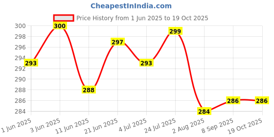 flipkart.com prezzie villa School Set prezzie villa Price History Graph from 1 Jun 2025 to 19 Oct 2025