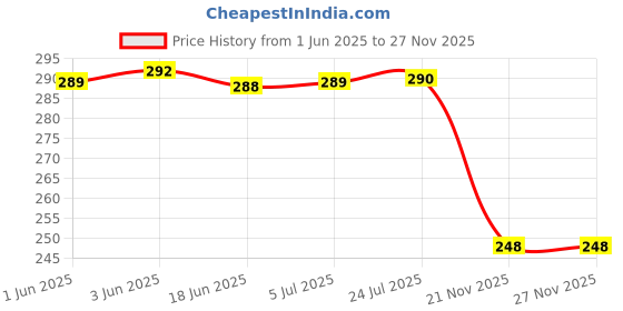 flipkart.com prezzie villa School Set prezzie villa Price History Graph from 1 Jun 2025 to 24 Nov 2025