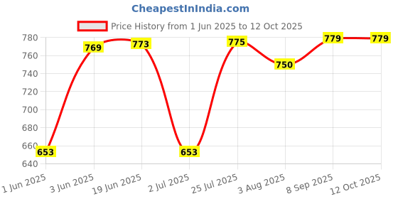 flipkart.com prezzie villa School Set prezzie villa Price History Graph from 1 Jun 2025 to 12 Oct 2025