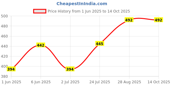 flipkart.com prezzie villa School Set prezzie villa Price History Graph from 1 Jun 2025 to 14 Oct 2025
