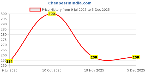 flipkart.com prezzie villa School Set prezzie villa Price History Graph from 9 Jul 2025 to 4 Dec 2025