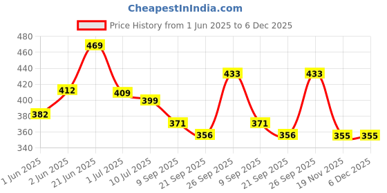 flipkart.com prezzie villa School Set prezzie villa Price History Graph from 1 Jun 2025 to 5 Dec 2025