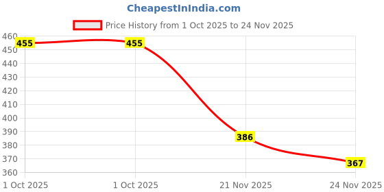 flipkart.com prezzie villa School Set prezzie villa Price History Graph from 1 Oct 2025 to 24 Nov 2025