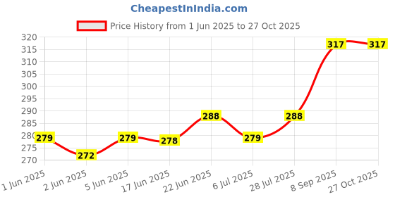 flipkart.com prezzie villa Unicorn Unicorn Art Plastic Pencil Box prezzie villa Price History Graph from 1 Jun 2025 to 27 Oct 2025