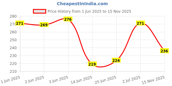 flipkart.com prezzie villa Water Diaries A5 Diary Ruled 200 Pages prezzie villa Price History Graph from 1 Jun 2025 to 15 Nov 2025