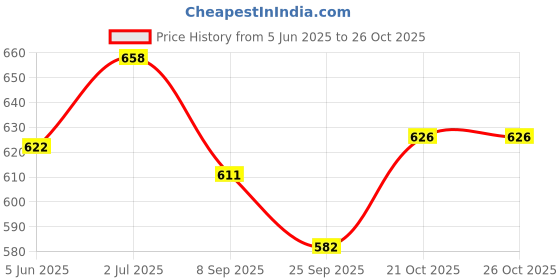 flipkart.com prezzie PrezzieGift Black Stuffed Soft Toy Cute Chimpanzee Gorilla Monkey for Hugging - 60 cm prezzie Price History Graph from 5 Jun 2025 to 26 Oct 2025