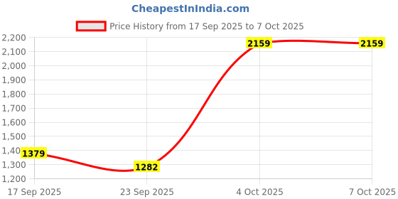flipkart.com prg 2-in-1 Rechargeable Sound Sensor Fidget Spinner Lighter | Dual Arc Cigarette Lighter with LED Light & Rotating Energy Column – Silver Pocket Lighter prg Price History Graph from 17 Sep 2025 to 7 Oct 2025