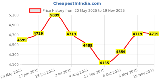 flipkart.com plantex PRI-317 Pure Brass PRI-317 Telephonic Wall Mixer for hand shower (Mirror-Chrome Finish) Mixer Faucet plantex Price History Graph from 20 May 2025 to 18 Nov 2025