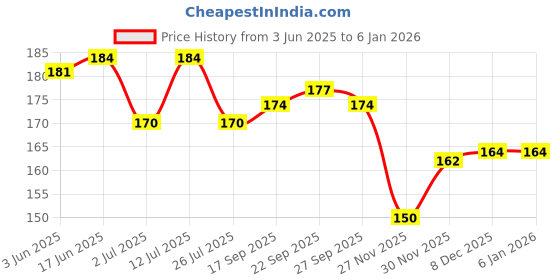 flipkart.com Priavy Grey & Blue silicon Smart Watch strap for iWatch Band Ultra 49mm 45mm 44mm 42mm 42 mm Silicone Watch Strap Price History Graph from 3 Jun 2025 to 3 Jan 2026