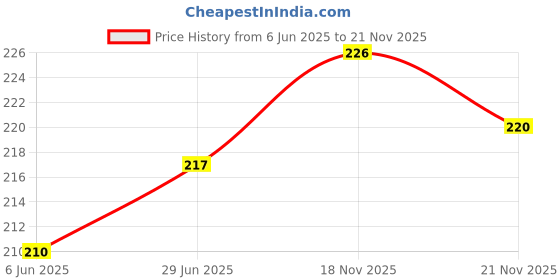 flipkart.com Priavy Grey silicon Smart Watch strap for iWatch Band Ultra 49mm 45mm 44mm 42mm 42 mm Silicone Watch Strap Price History Graph from 6 Jun 2025 to 21 Nov 2025