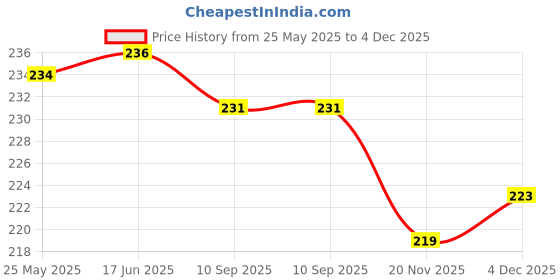 flipkart.com Priavy Multicolour Smart Watch strap for iWatch Band Ultra 49mm/45mm/44mm/42mm Silicon 42 mm Silicone Watch Strap Price History Graph from 25 May 2025 to 4 Dec 2025