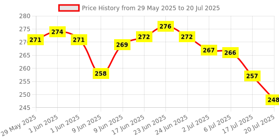flipkart.com Priavy Smart watch band strap belt 22mm for ladies/Mens smartwatch band Silicon (Black, red, Grey, pink ) Smart Watch Strap Price History Graph from 29 May 2025 to 6 Jul 2025