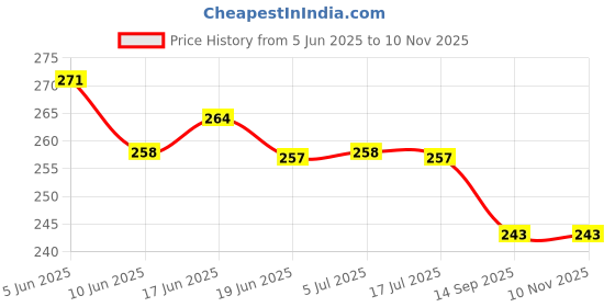 flipkart.com Priavy Smart watch band strap belt 22mm for ladies/Mens smartwatch band Silicon (Red, Pink, grey) Smart Watch Strap Price History Graph from 5 Jun 2025 to 7 Nov 2025