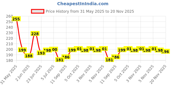 flipkart.com Priavy Smart watch band strap belt 22mm for ladies/Mens smartwatch band Silicon Smart Watch Strap Price History Graph from 31 May 2025 to 20 Nov 2025