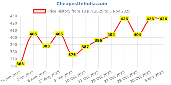 flipkart.com jyy Price Labeller MX5500 Rate Printer Label Gun 8 Digits 1pc machine 10pc roll Label Stamping Machine jyy Price History Graph from 18 Jun 2025 to 3 Nov 2025