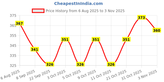 flipkart.com nexa Price Labeller MX5500 Rate Printer Label Gun 8 Digits 1pc (Yellow) Label Stamping Machine nexa Price History Graph from 6 Aug 2025 to 3 Nov 2025
