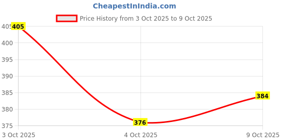 flipkart.com dinojames Price Labeller Printing Rate Printer Label Gun 8 Digits with 5pc paper Rolls Label Stamping Machine dinojames Price History Graph from 3 Oct 2025 to 9 Oct 2025