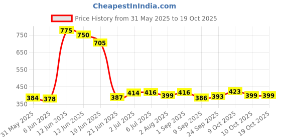 flipkart.com jyy Price Labeller Printing Rate Printer with 10000pc stickers(10pc roll) Label Stamping Machine jyy Price History Graph from 31 May 2025 to 19 Oct 2025