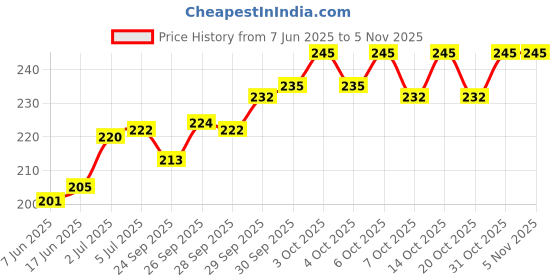 flipkart.com motopanda Price Labels Paper Tag Mark Sticker for MX-5500 Price Gun Labeller, 10 Rolls with 1Ink Roll self Paper Label motopanda Price History Graph from 7 Jun 2025 to 31 Oct 2025